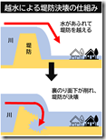 堤防模式図1